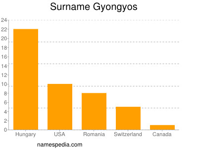 nom Gyongyos