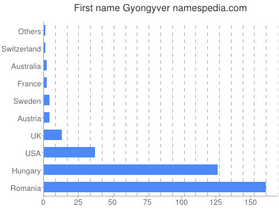 Vornamen Gyongyver