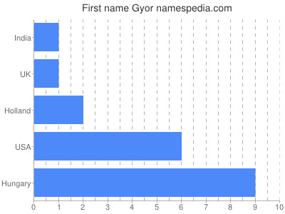 Given name Gyor