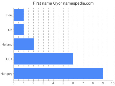 Vornamen Gyor