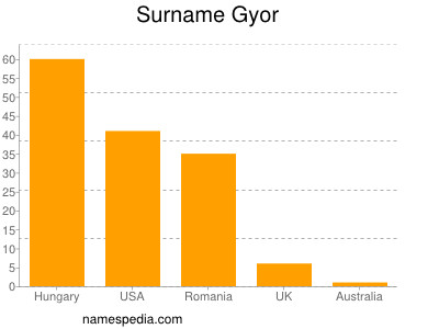 Familiennamen Gyor