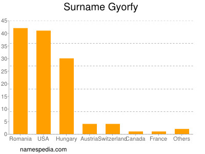 Familiennamen Gyorfy