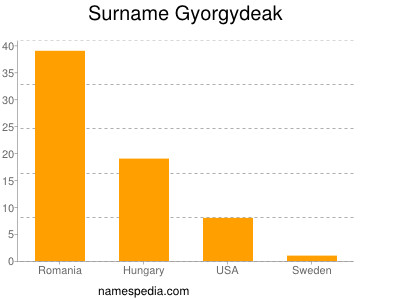 Familiennamen Gyorgydeak