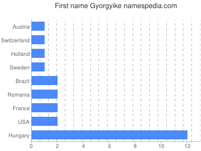 Vornamen Gyorgyike