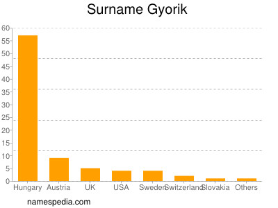 Familiennamen Gyorik