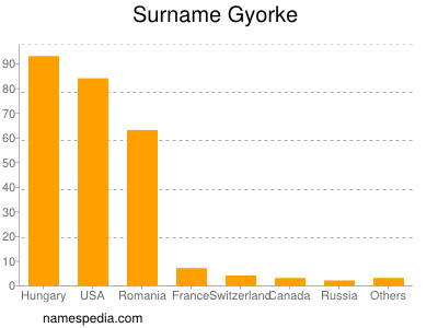 Familiennamen Gyorke