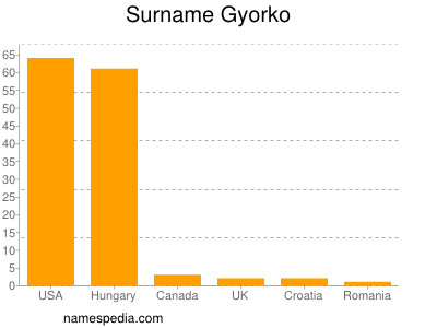 Familiennamen Gyorko