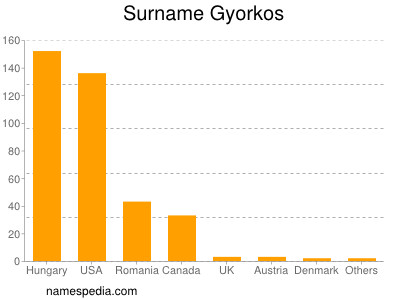 Familiennamen Gyorkos