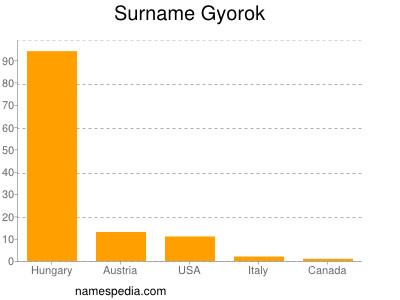 Familiennamen Gyorok