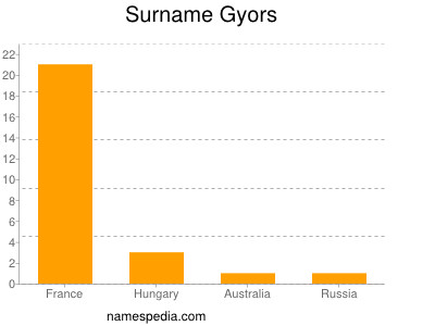 nom Gyors