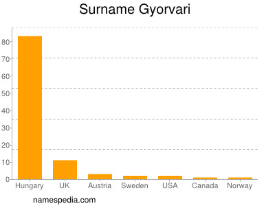 nom Gyorvari