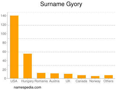 Surname Gyory