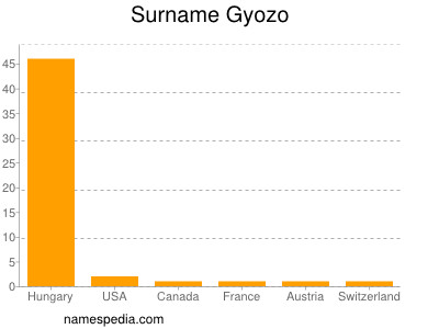 Familiennamen Gyozo