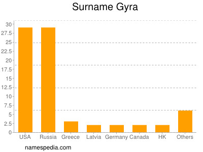 Familiennamen Gyra