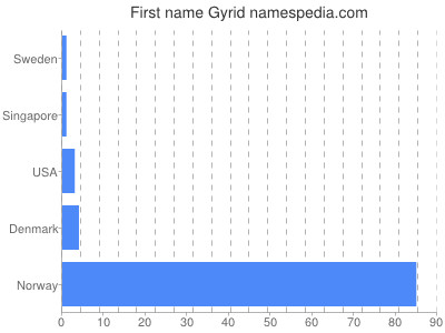 Vornamen Gyrid