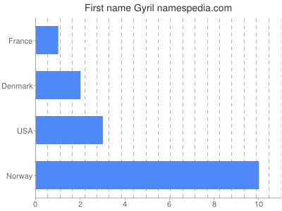 prenom Gyril