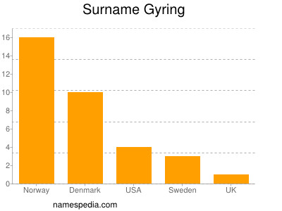 Familiennamen Gyring