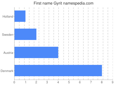 Given name Gyrit