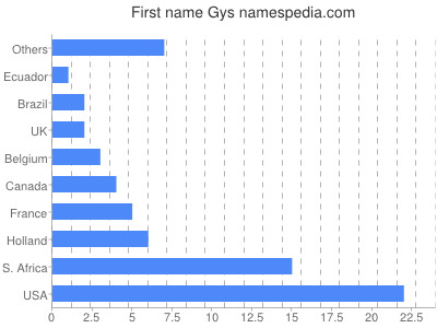 Vornamen Gys