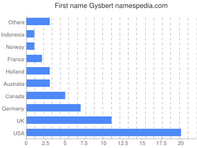 Vornamen Gysbert