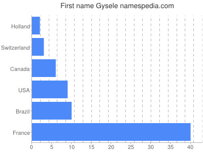 Vornamen Gysele