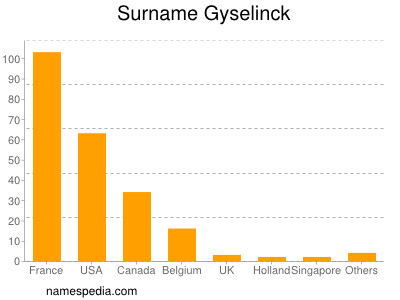 Familiennamen Gyselinck