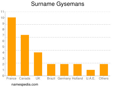 Familiennamen Gysemans
