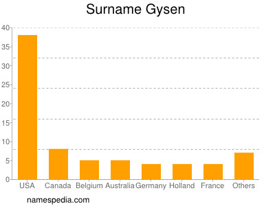 Familiennamen Gysen