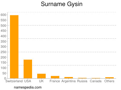 Familiennamen Gysin