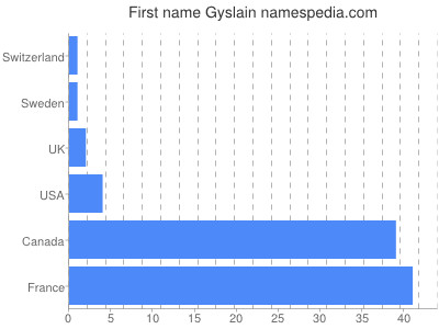 Vornamen Gyslain