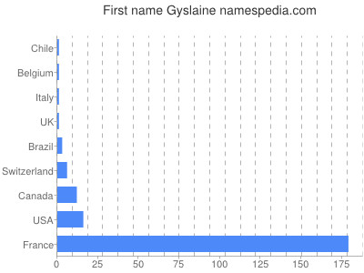 Given name Gyslaine