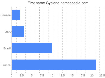 Vornamen Gyslene