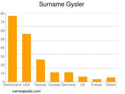 Familiennamen Gysler