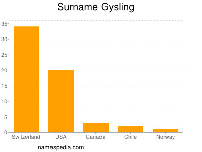 Surname Gysling