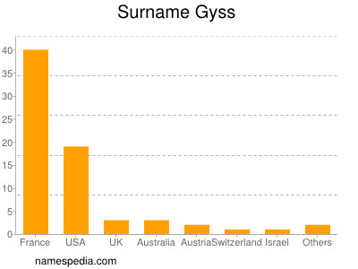 Familiennamen Gyss