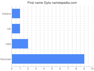 Given name Gyta