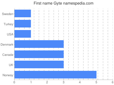 Given name Gyte