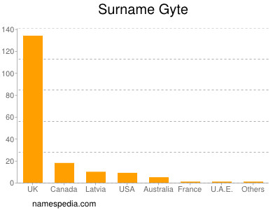 Familiennamen Gyte