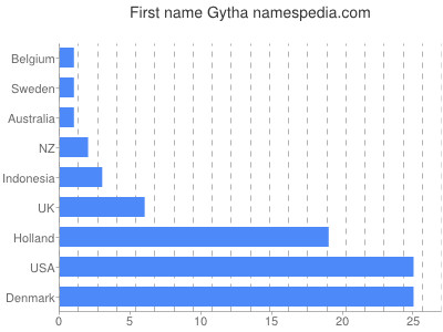 Vornamen Gytha