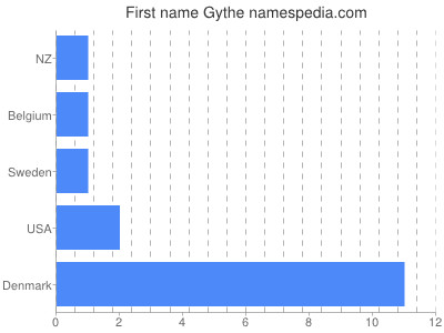 Given name Gythe