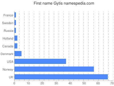 Vornamen Gytis