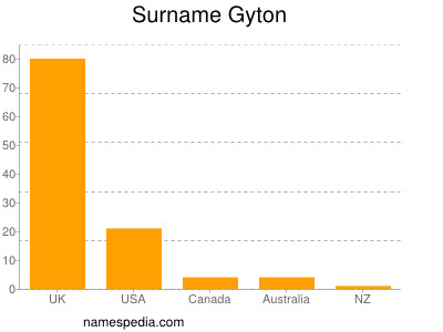 Familiennamen Gyton