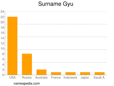 Familiennamen Gyu