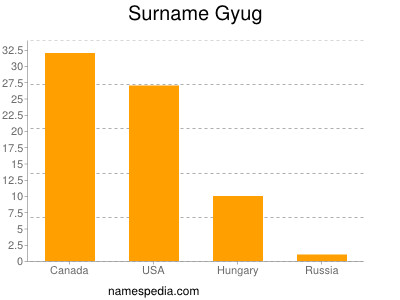 Familiennamen Gyug