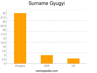Familiennamen Gyugyi