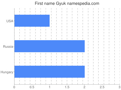 Vornamen Gyuk