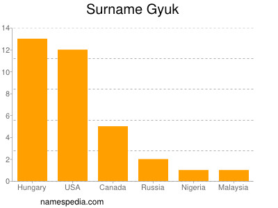 Familiennamen Gyuk