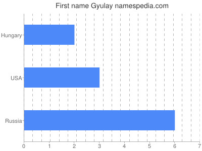 Vornamen Gyulay