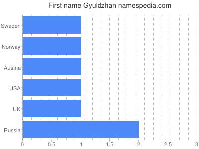 Vornamen Gyuldzhan