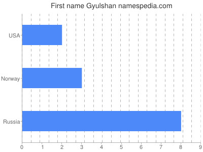 prenom Gyulshan